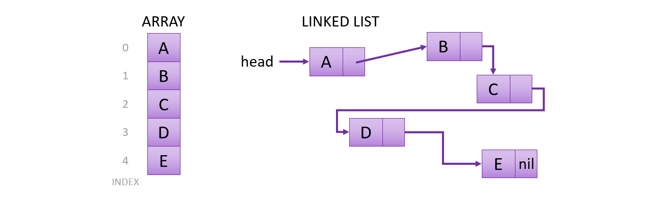 Linked List - Data Structures #1