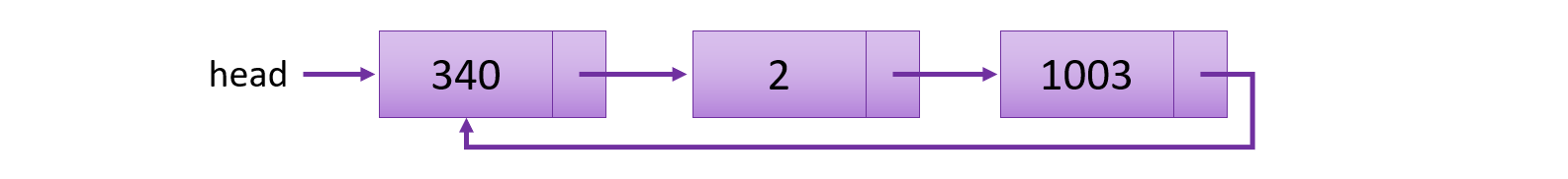 circularly linked list example image