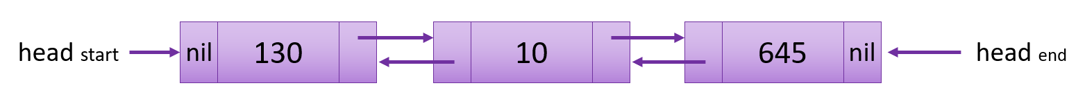 doubly linked list example image