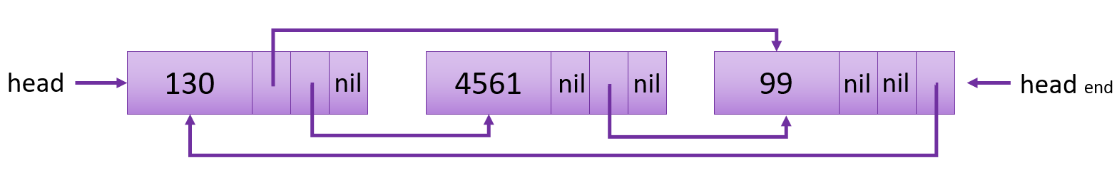 multily linked list example image