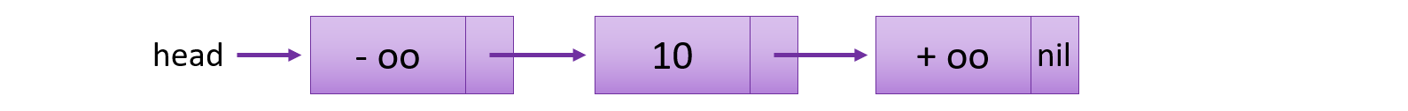 sentinel linked list example image