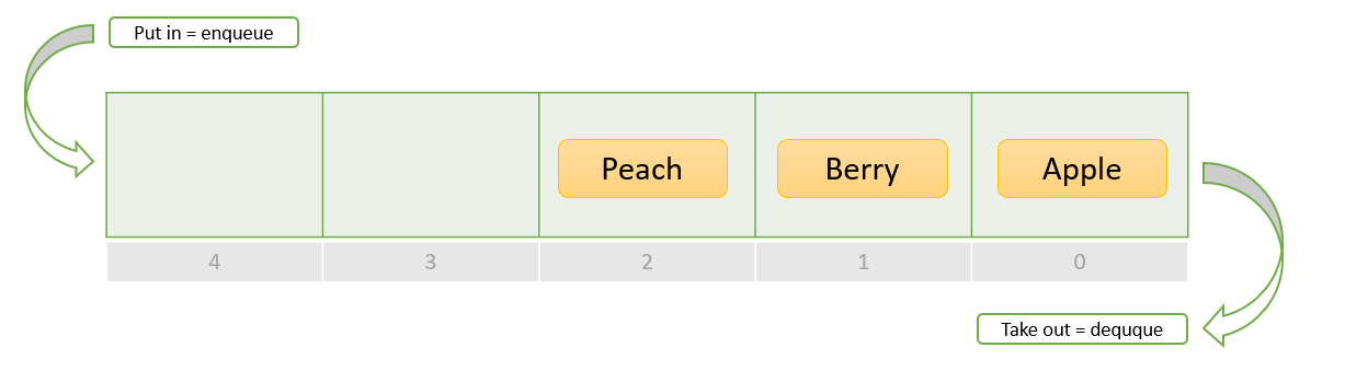 Queue - data structures #3