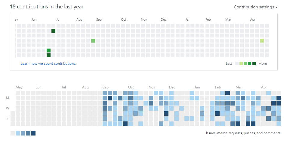 activity graph