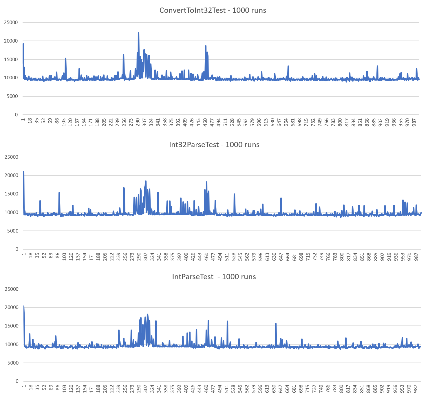 plotted results