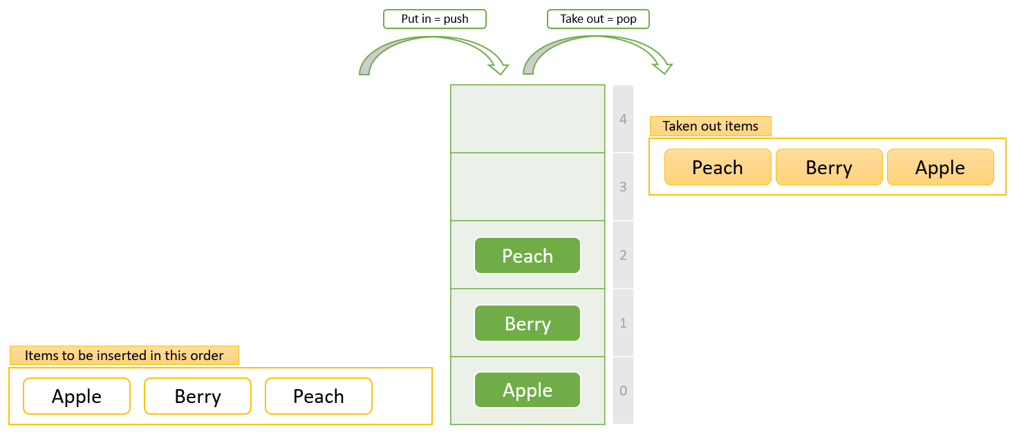 stack representation